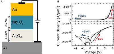 Double-Barrier Memristive Devices for Unsupervised Learning and Pattern Recognition